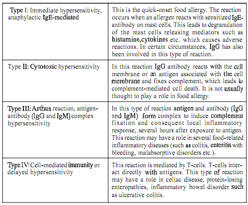 2341_Define the role of Immunoglobin E in Food Allergy.png